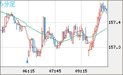 米ドル/円チャート(USD/JPY)5分足