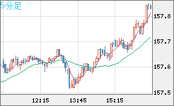 米ドル/円チャート（USD/JPY）5分足