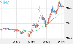 米ドル/円チャート（USD/JPY）5分足
