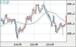 米ドル/円チャート（USD/JPY）5分足