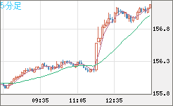 米ドル/円チャート（USD/JPY）5分足