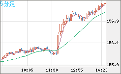 米ドル/円チャート(USD/JPY)5分足