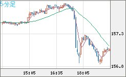 米ドル/円チャート(USD/JPY)5分足