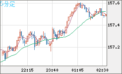 米ドル/円チャート(USD/JPY)5分足