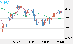 米ドル/円チャート(USD/JPY)5分足