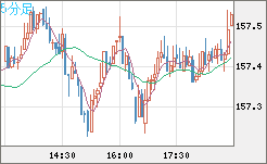米ドル/円チャート（USD/JPY）5分足