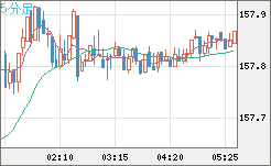 米ドル/円チャート(USD/JPY)5分足