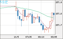 米ドル/円チャート(USD/JPY)5分足