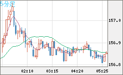 米ドル/円チャート（USD/JPY）5分足