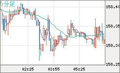 米ドル/円チャート(USD/JPY)5分足
