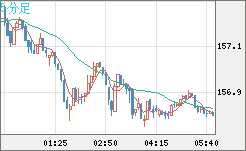 米ドル/円チャート(USD/JPY)5分足