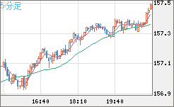 米ドル/円チャート(USD/JPY)5分足