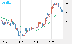 米ドル/円チャート（USD/JPY）1時間足