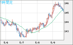 米ドル/円チャート（USD/JPY）1時間足