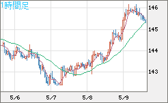 米ドル/円チャート（USD/JPY）1時間足