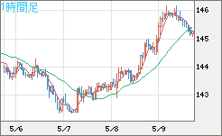 米ドル/円チャート（USD/JPY）1時間足