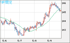 米ドル/円チャート（USD/JPY）1時間足