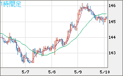 米ドル/円チャート（USD/JPY）1時間足
