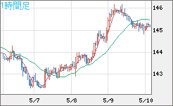 米ドル/円チャート（USD/JPY）1時間足