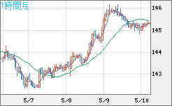 米ドル/円チャート（USD/JPY）1時間足