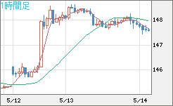 米ドル/円チャート（USD/JPY）1時間足