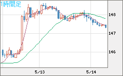 米ドル/円チャート（USD/JPY）1時間足
