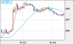 米ドル/円チャート（USD/JPY）1時間足