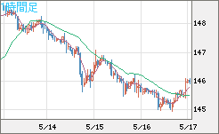 米ドル/円チャート（USD/JPY）1時間足