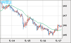 米ドル/円チャート（USD/JPY）1時間足