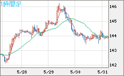 米ドル/円チャート（USD/JPY）1時間足