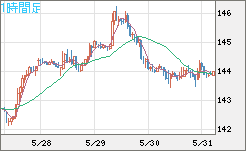 米ドル/円チャート（USD/JPY）1時間足