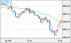 米ドル/円チャート（USD/JPY）1時間足