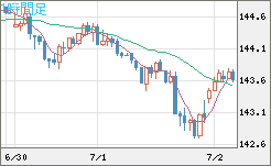 米ドル/円チャート（USD/JPY）1時間足