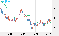 米ドル/円チャート（USD/JPY）1時間足