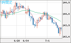 米ドル/円チャート（USD/JPY）1時間足