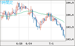 米ドル/円チャート（USD/JPY）1時間足