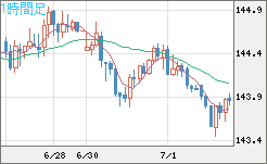 米ドル/円チャート（USD/JPY）1時間足
