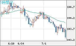 米ドル/円チャート（USD/JPY）1時間足