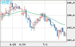 米ドル/円チャート（USD/JPY）1時間足