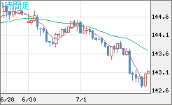米ドル/円チャート（USD/JPY）1時間足