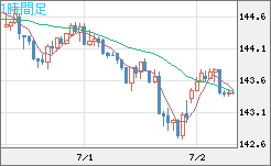米ドル/円チャート（USD/JPY）1時間足