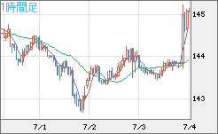 米ドル/円チャート（USD/JPY）1時間足