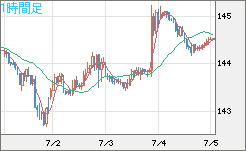 米ドル/円チャート（USD/JPY）1時間足