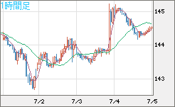 米ドル/円チャート（USD/JPY）1時間足