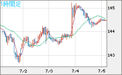 米ドル/円チャート（USD/JPY）1時間足