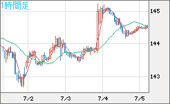 米ドル/円チャート（USD/JPY）1時間足