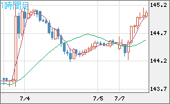 米ドル/円チャート（USD/JPY）1時間足