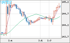 米ドル/円チャート（USD/JPY）1時間足