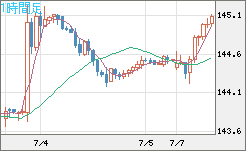 米ドル/円チャート（USD/JPY）1時間足