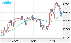 米ドル/円チャート（USD/JPY）1時間足